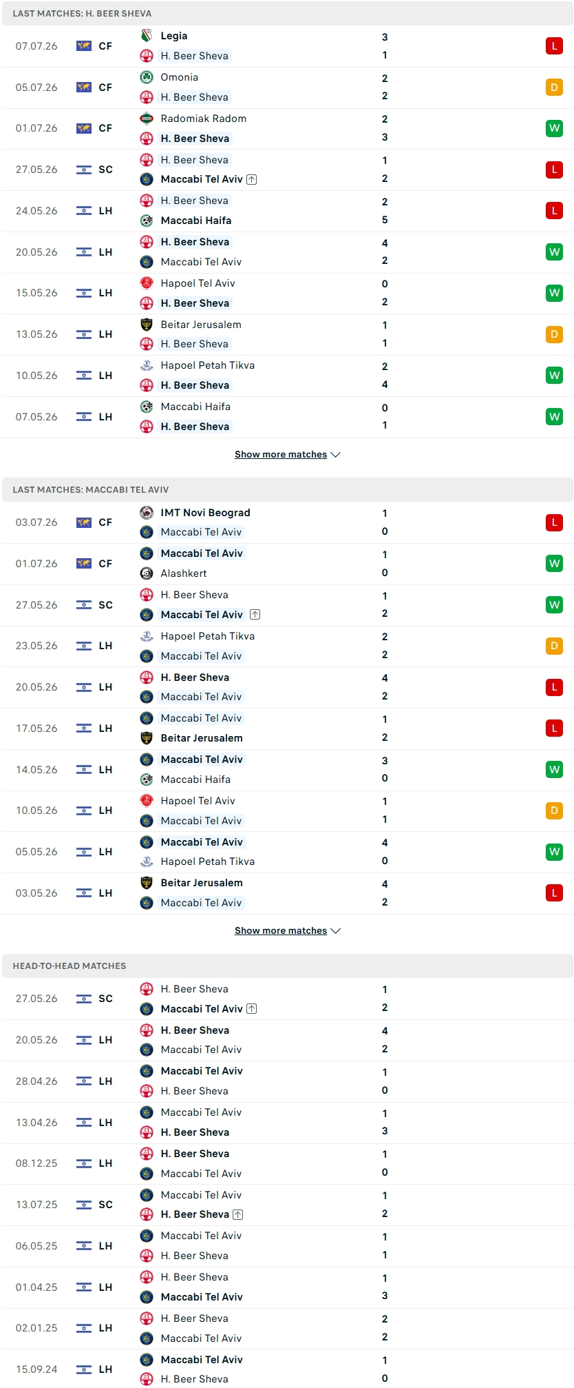 Nhận định, Soi kèo Hapoel Beer Sheva vs Maccabi Tel Aviv 23h30 ngày 16/7: Cúp về tay ai? - Ảnh 1