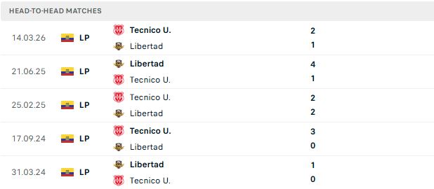 Nhận định, Soi kèo Libertad vs Tecnico Universitario 00h00 ngày 16/07: Lợi thế sân nhà - Ảnh 3