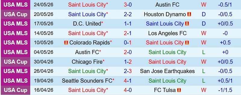 Nhận định, Soi kèo Saint Louis vs Sporting Kansas 7h30 ngày 17/7: Mưa gôn một chiều - Ảnh 3