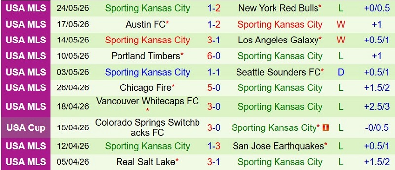 Nhận định, Soi kèo Saint Louis vs Sporting Kansas 7h30 ngày 17/7: Mưa gôn một chiều - Ảnh 4