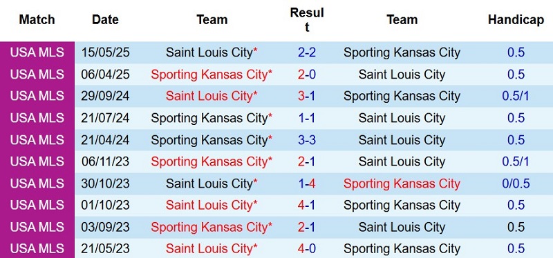 Nhận định, Soi kèo Saint Louis vs Sporting Kansas 7h30 ngày 17/7: Mưa gôn một chiều - Ảnh 5
