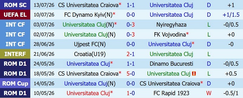 Nhận định, Soi kèo Universitatea Cluj vs Dynamo Kyiv 0h30 ngày 17/7: Quyết định ở hiệp phụ! - Ảnh 3