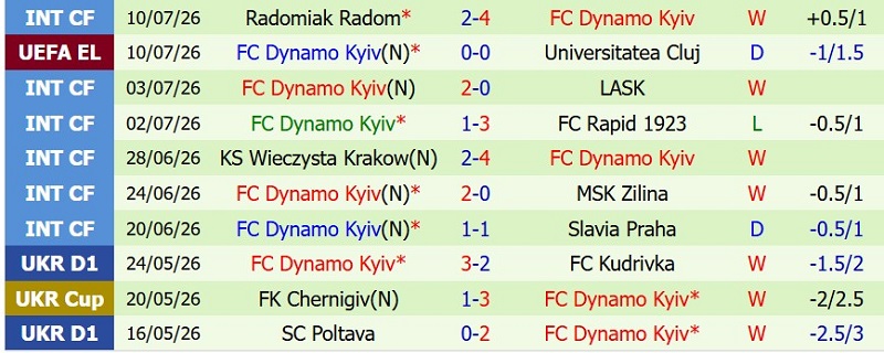 Nhận định, Soi kèo Universitatea Cluj vs Dynamo Kyiv 0h30 ngày 17/7: Quyết định ở hiệp phụ! - Ảnh 4