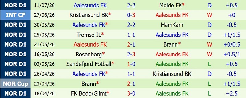 Nhận định, Soi kèo Valerenga vs Aalesunds 0h00 ngày 17/7: Cửa-trên lấy 3 điểm - Ảnh 4