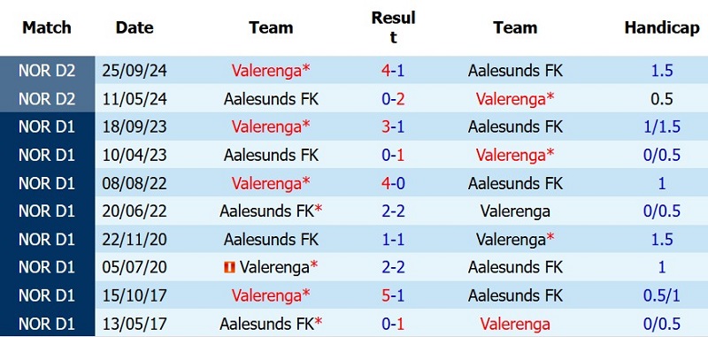 Nhận định, Soi kèo Valerenga vs Aalesunds 0h00 ngày 17/7: Cửa-trên lấy 3 điểm - Ảnh 5