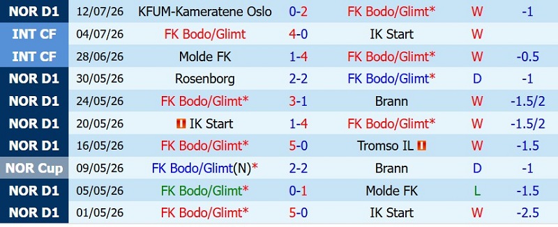 Nhận định, Soi kèo Bodo Glimt vs Fredrikstad 0h15 ngày 18/7: Hủy diệt khách! - Ảnh 3