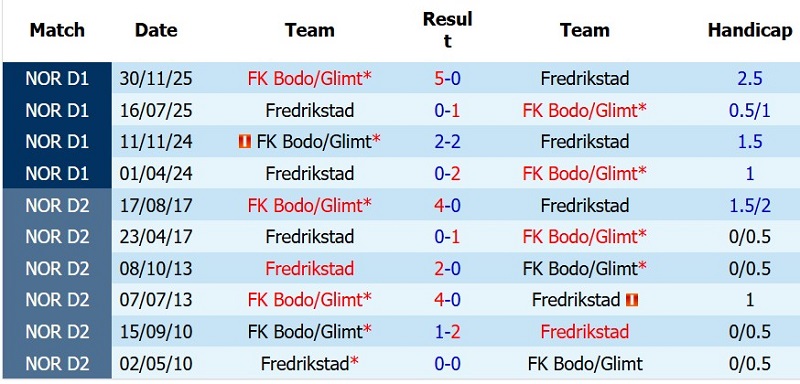 Nhận định, Soi kèo Bodo Glimt vs Fredrikstad 0h15 ngày 18/7: Hủy diệt khách! - Ảnh 5