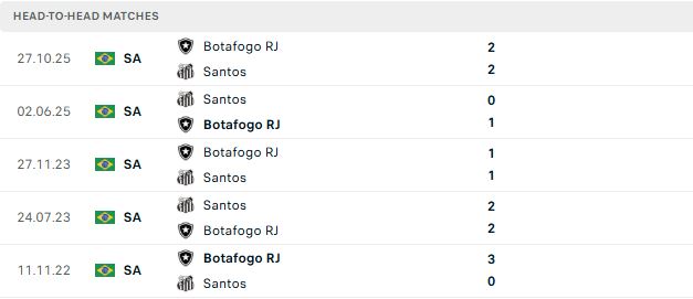 Nhận định, Soi kèo Botafogo vs Santos 05h30 ngày 17/07: Bất phân thắng bại - Ảnh 3