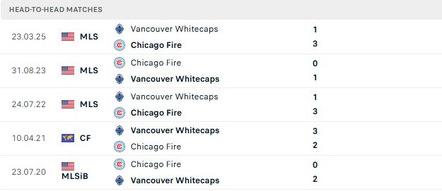 Nhận định, Soi kèo Chicago Fire vs Vancouver Whitecaps 07h30 ngày 17/07: Kỳ phùng địch thủ - Ảnh 3