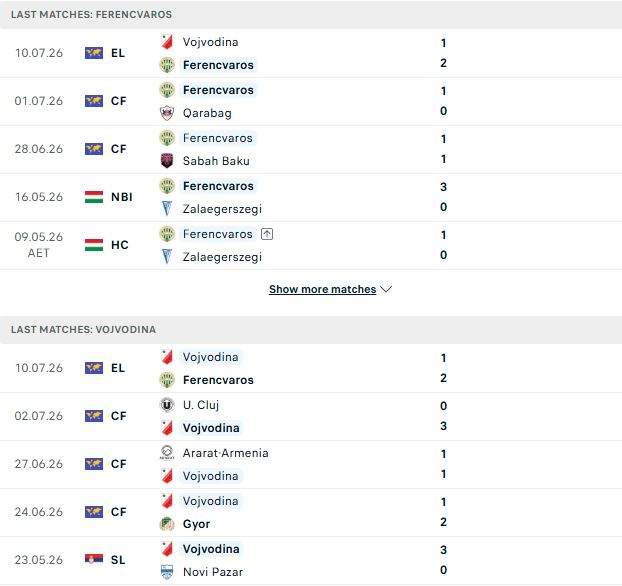 Nhận định, Soi kèo Ferencvaros vs Vojvodina 01h15 ngày 17/07: Chủ thắng cách biệt - Ảnh 2