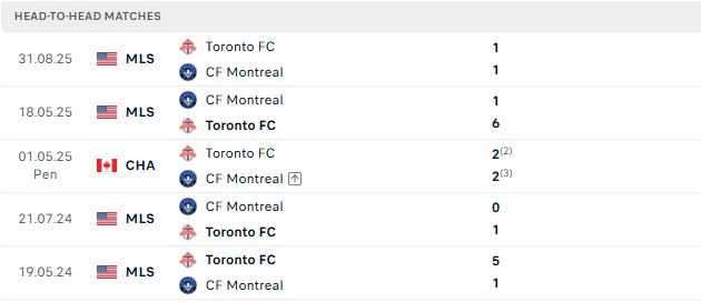 Nhận định, Soi kèo Montreal vs Toronto 06h30 ngày 17/07: Tiếp đà hưng phấn - Ảnh 3