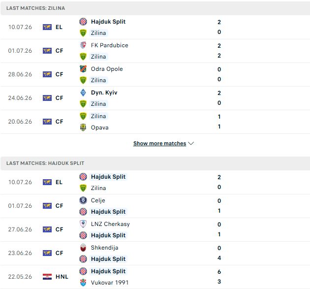 Nhận định, Soi kèo MSK Zilina vs Hajduk Split 01h30 ngày 17/07: Bắt nạt chủ nhà - Ảnh 2