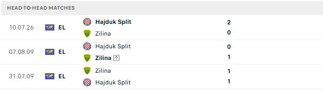 Nhận định, Soi kèo MSK Zilina vs Hajduk Split 01h30 ngày 17/07: Bắt nạt chủ nhà - Ảnh 3