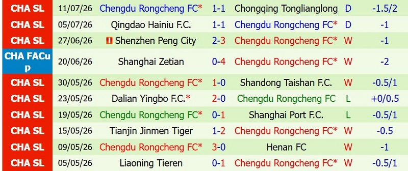 Nhận định, Soi kèo Qingdao West Coast vs Chengdu Rongcheng 18h00 ngày 17/7: Cầm chân đội đầu bảng! - Ảnh 4