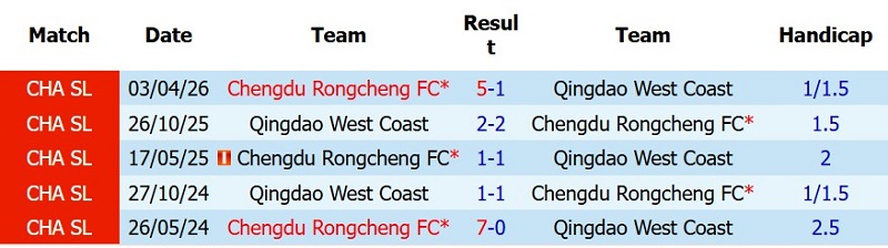 Nhận định, Soi kèo Qingdao West Coast vs Chengdu Rongcheng 18h00 ngày 17/7: Cầm chân đội đầu bảng! - Ảnh 5