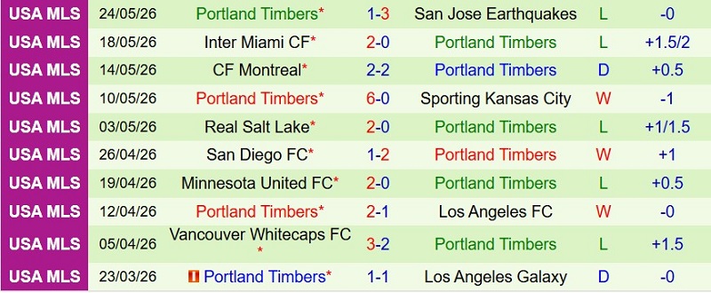 Nhận định, Soi kèo Seattle Sounders vs Portland Timbers 9h30 ngày 17/7: Dìm khách xuống đáy - Ảnh 4