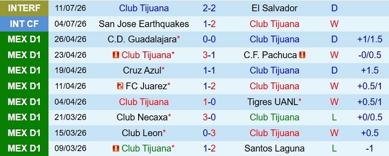 Nhận định, Soi kèo Tijuana vs Tigres 10h10 ngày 17/7: Khách khó… đè chủ - Ảnh 3