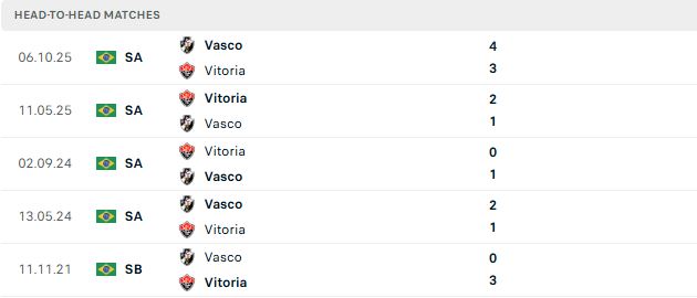 Nhận định, Soi kèo Vitoria vs Vasco da Gama 05h30 ngày 17/07: Điểm tựa sân nhà - Ảnh 3