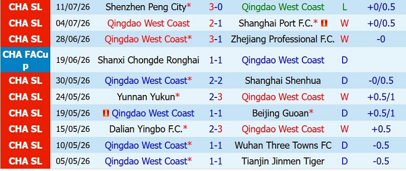 Soi kèo phạt góc Qingdao West Coast vs Chengdu Rongcheng, 18h00 ngày 17/7 - Ảnh 3