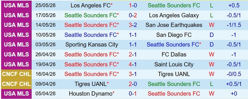 Soi kèo phạt góc Seattle Sounders vs Portland Timbers, 9h30 ngày 17/7 - Ảnh 3