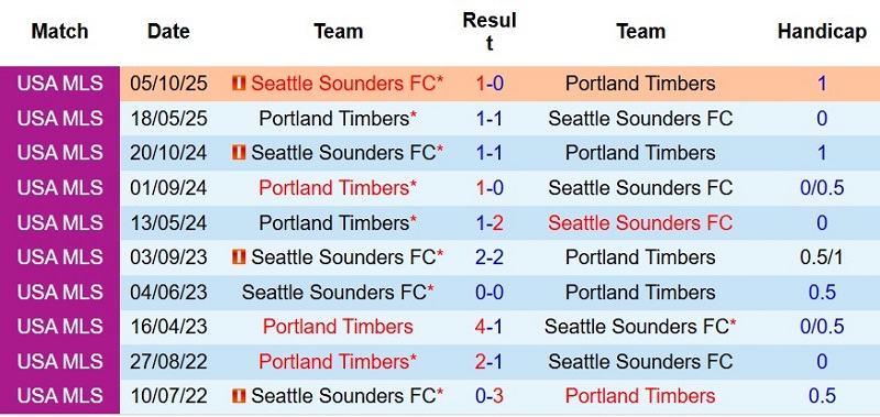 Soi kèo phạt góc Seattle Sounders vs Portland Timbers, 9h30 ngày 17/7 - Ảnh 5