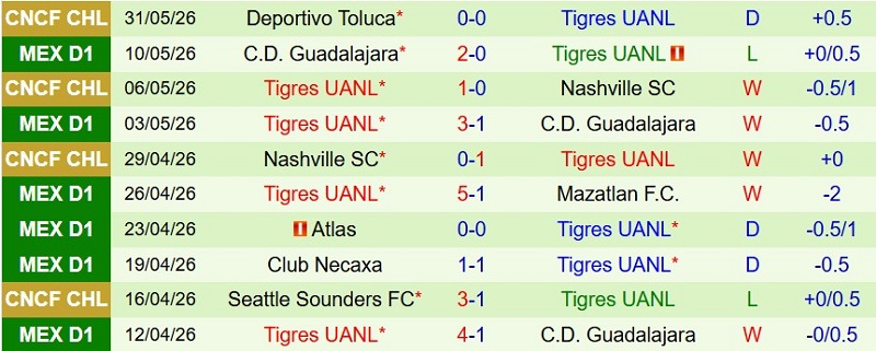 Soi kèo phạt góc Tijuana vs Tigres, 10h10 ngày 17/7 - Ảnh 4