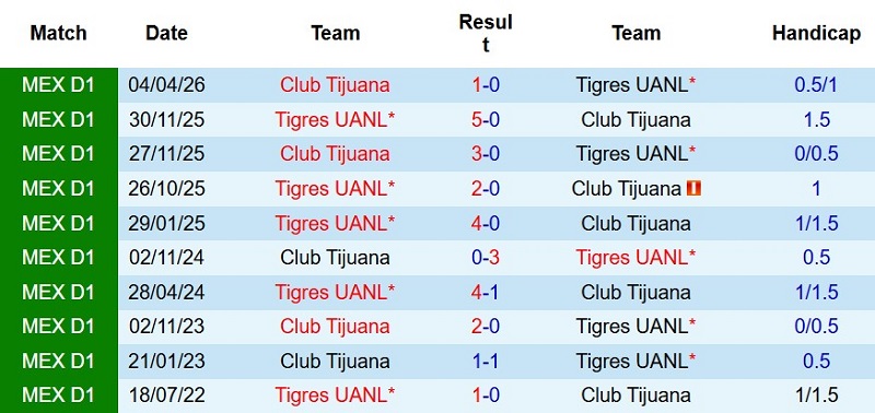 Soi kèo phạt góc Tijuana vs Tigres, 10h10 ngày 17/7 - Ảnh 5