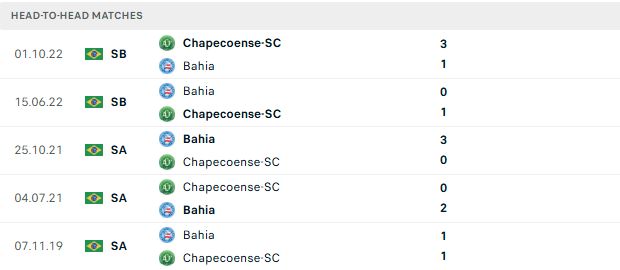 Nhận định, Soi kèo Bahia vs Chapecoense 05h30 ngày 18/07: Chiến đấu đến cùng - Ảnh 3
