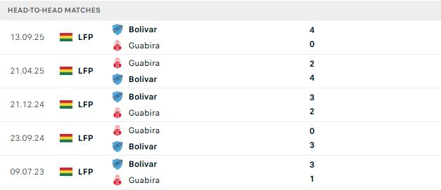 Nhận định, Soi kèo Club Bolivar vs Deportivo Guabira 07h00 ngày 18/07: Tin vào cửa dưới - Ảnh 3