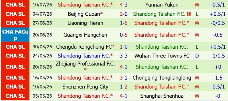 Nhận định, Soi kèo Dalian Yingbo vs Shandong Taishan 18h35 ngày 18/7: Chủ-khách níu chân nhau - Ảnh 4