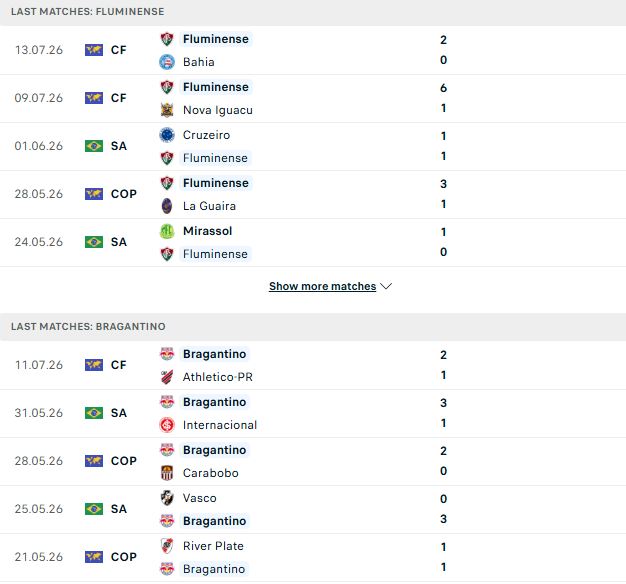 Nhận định, Soi kèo Fluminense vs Bragantino 06h00 ngày 18/07: Thuần phục đội khách - Ảnh 2