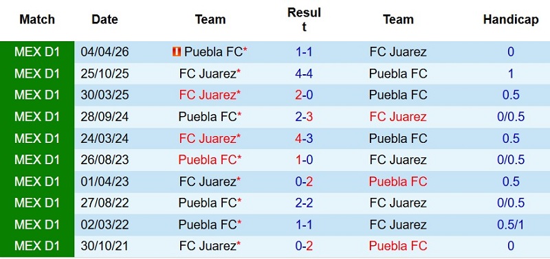 Nhận định, Soi kèo Juarez vs Puebla 10h00 ngày 18/7: Chủ nhà thắng dễ - Ảnh 5