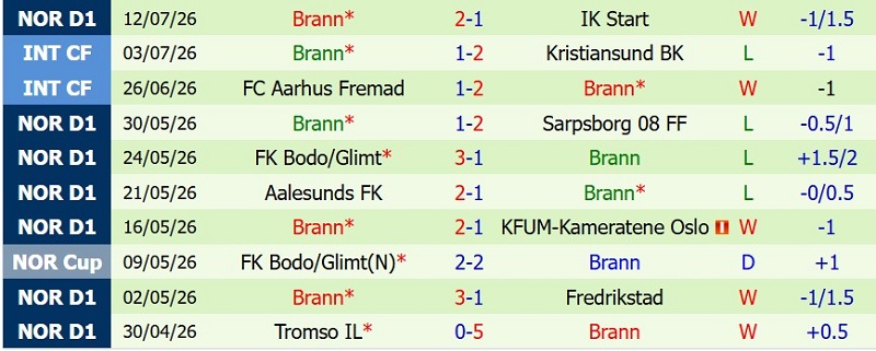 Nhận định, Soi kèo Molde vs Brann 23h00 ngày 18/7: Sân nhà tạo khác biệt! - Ảnh 4