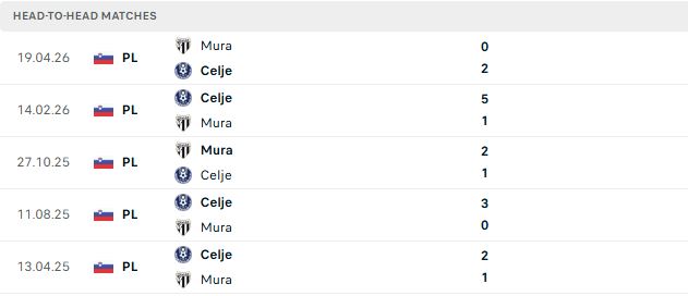 Nhận định, Soi kèo NK Celje vs NS Mura 01h15 ngày 18/07: Chênh lệch đẳng cấp - Ảnh 3