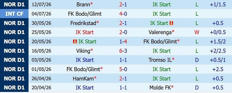 Nhận định, Soi kèo Start IK vs Rosenborg 21h00 ngày 18/7: Khách thắng tối thiểu! - Ảnh 3