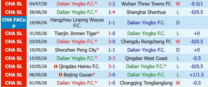 Soi kèo phạt góc Dalian Yingbo vs Shandong Taishan, 18h35 ngày 18/7 - Ảnh 3