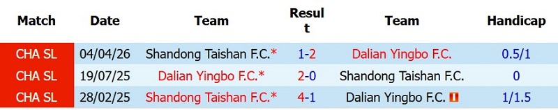 Soi kèo phạt góc Dalian Yingbo vs Shandong Taishan, 18h35 ngày 18/7 - Ảnh 5