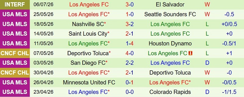 Soi kèo phạt góc LA Galaxy vs Los Angeles FC, 9h45 ngày 18/7 - Ảnh 4