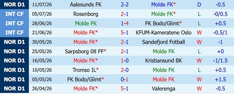 Soi kèo phạt góc Molde vs Brann, 23h00 ngày 18/7 - Ảnh 3