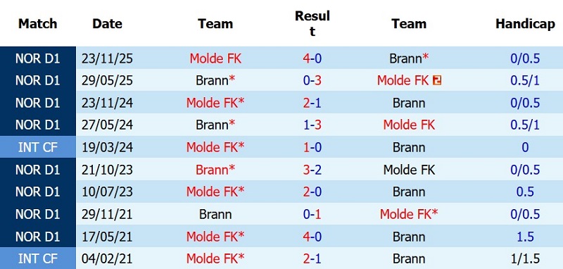 Soi kèo phạt góc Molde vs Brann, 23h00 ngày 18/7 - Ảnh 5