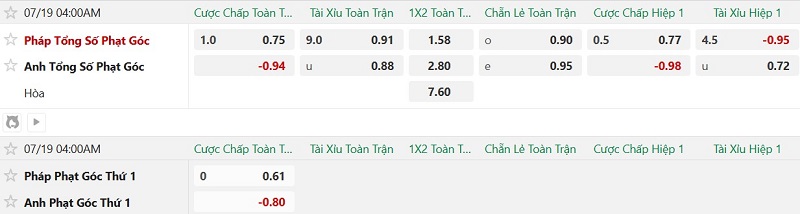 Soi kèo phạt góc Pháp vs Anh, 4h00 ngày 19/7 - Ảnh 2