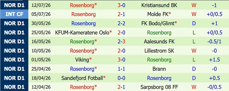 Soi kèo phạt góc Start IK vs Rosenborg, 21h00 ngày 18/7 - Ảnh 4