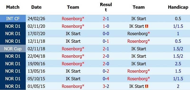 Soi kèo phạt góc Start IK vs Rosenborg, 21h00 ngày 18/7 - Ảnh 5