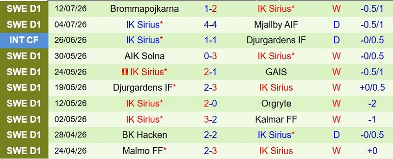 Nhận định, Soi kèo Elfsborg vs IK Sirius 21h30 ngày 19/7: Xây chắc ngôi đầu - Ảnh 4