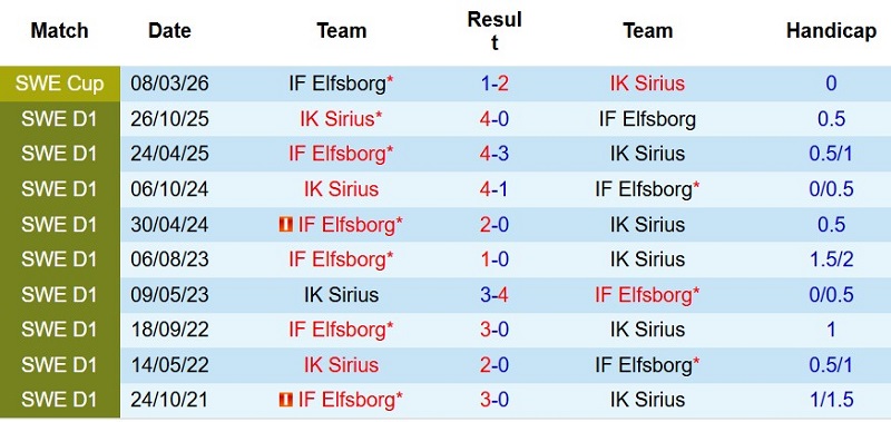 Nhận định, Soi kèo Elfsborg vs IK Sirius 21h30 ngày 19/7: Xây chắc ngôi đầu - Ảnh 5