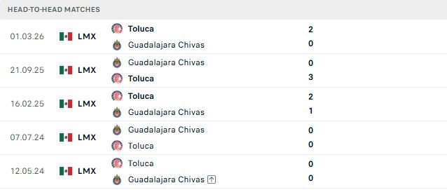 Nhận định, Soi kèo Guadalajara vs Toluca 08h07 ngày 19/07: Khách có điểm - Ảnh 3