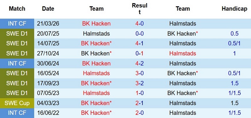 Nhận định, Soi kèo Halmstads vs Hacken 21h30 ngày 19/7: Chia điểm trong mưa bàn! - Ảnh 5
