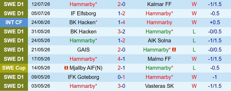 Nhận định, Soi kèo Hammarby vs Degerfors 21h30 ngày 19/7: Chủ nhà thắng cách biệt - Ảnh 3