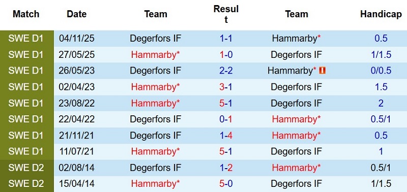 Nhận định, Soi kèo Hammarby vs Degerfors 21h30 ngày 19/7: Chủ nhà thắng cách biệt - Ảnh 5