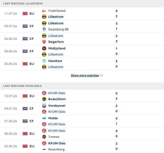 Nhận định, Soi kèo Lillestrom vs KFUM Oslo 21h00 ngày 18/07: Chủ nhà thắng đậm - Ảnh 2